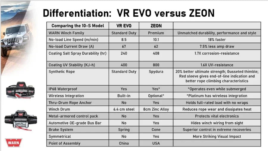 WARN VR EVO vs. WARN ZEON
