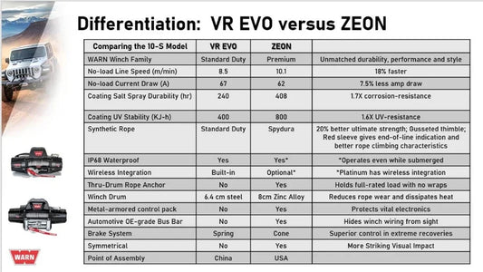 WARN VR EVO vs. WARN ZEON